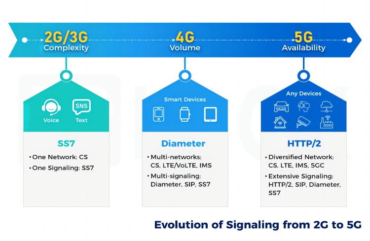 Evolución de la señalización de 2G a 4G