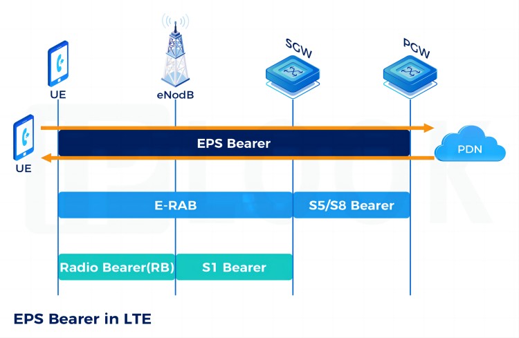 Portador EPS en LTE