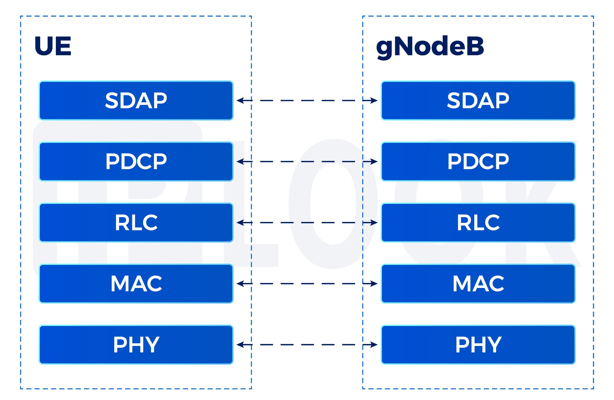 The Impact of QoS Parameters on 5G Performance