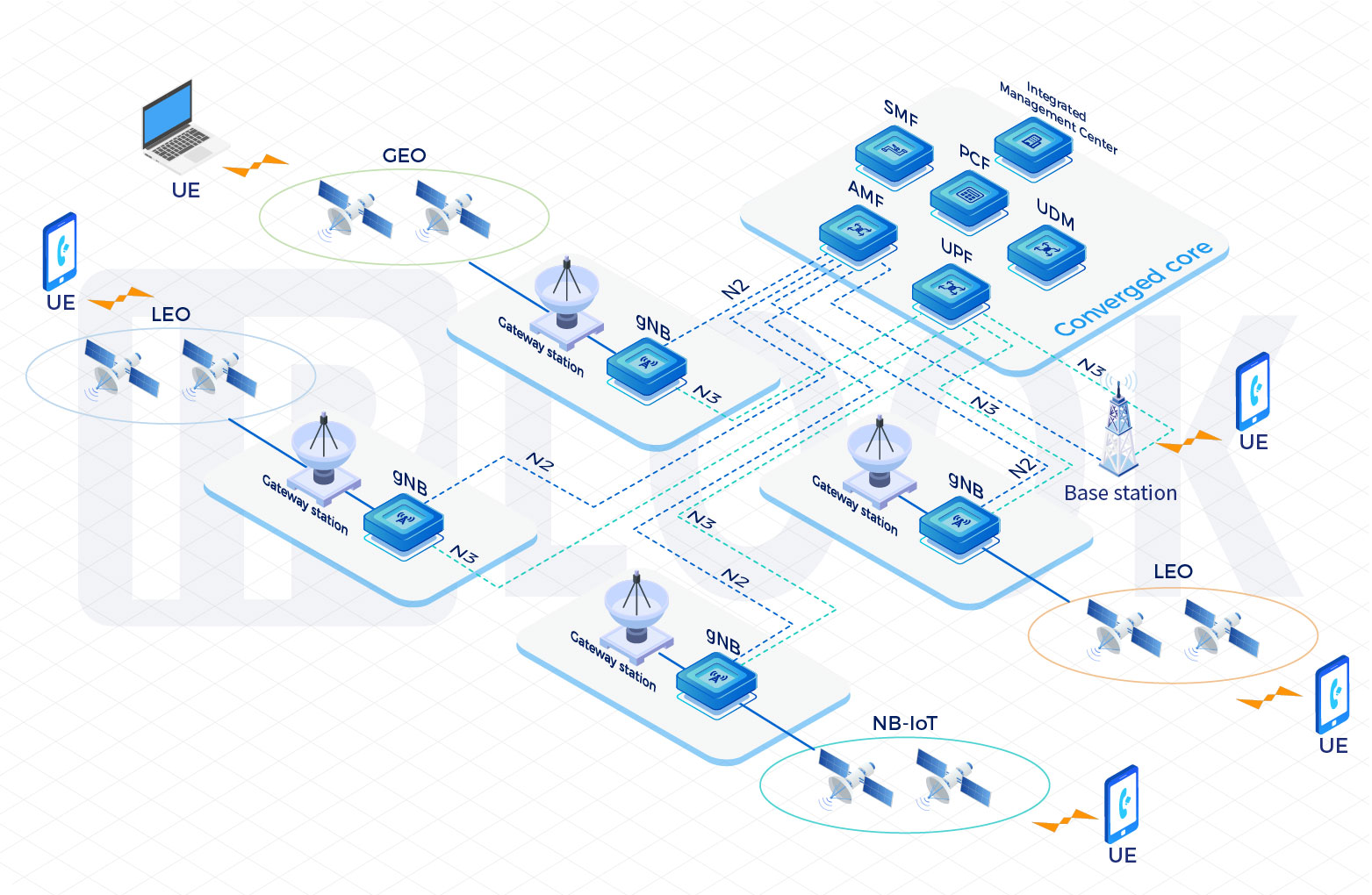 IPLOOK's Multi-Network Converged Satellite Core Network: Pioneering the Future of NTN Communication