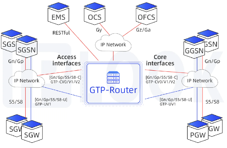 In an increasingly connected world, GPRS Tunneling Protocol (GTP) is paramount in data flow traffic in all forms of mobile network upto 5G. A GTP proxy helps facilitate securely managed data transfers through meticulous management of the GTP tunnels while ensuring correct traffic routes so the traffic will flow secure from major threats to the network itself.  A GTP Proxy terminates incoming GTP tunnels, analyzes IMSI data, and creates new tunnels to route traffic to the correct network. This process ensures: Seamless Interoperability: Smooth data handover between different mobile network operators. Improved Security: Isolation of control-plane traffic, reducing vulnerabilities. Optimized Roaming: Secure, dynamic interconnections for subscribers traveling between networks. The GTP Proxy also provides capabilities like APN (Access Point Name) manipulation, enabling access to the correct services while maintaining a streamlined configuration process for operators.  At IPLOOK, we integrate GTP Proxy technology into our core network solutions to enhance secure data transmission. Our solution terminates GTP tunnels, analyzes IMSI ranges using a configurable table, and redirects traffic to the appropriate GGSN/PGW of the Home MNO. Built on NFV infrastructure, our GTP Proxy enables efficient roaming interconnections for MVNOs, allowing operators to manage their networks with precision. The scalable nature of our solution is intrinsic towards building a secure and efficient 3G/4G/5G network. With more than 50 million subscribers and deployments in over 50 countries, IPLOOK remains a leader in providing a reliable and end-to-end mobile core dimension that actualizes the demands of modern networks.  Learn more about how our GTP Proxy solution can elevate your network performance.