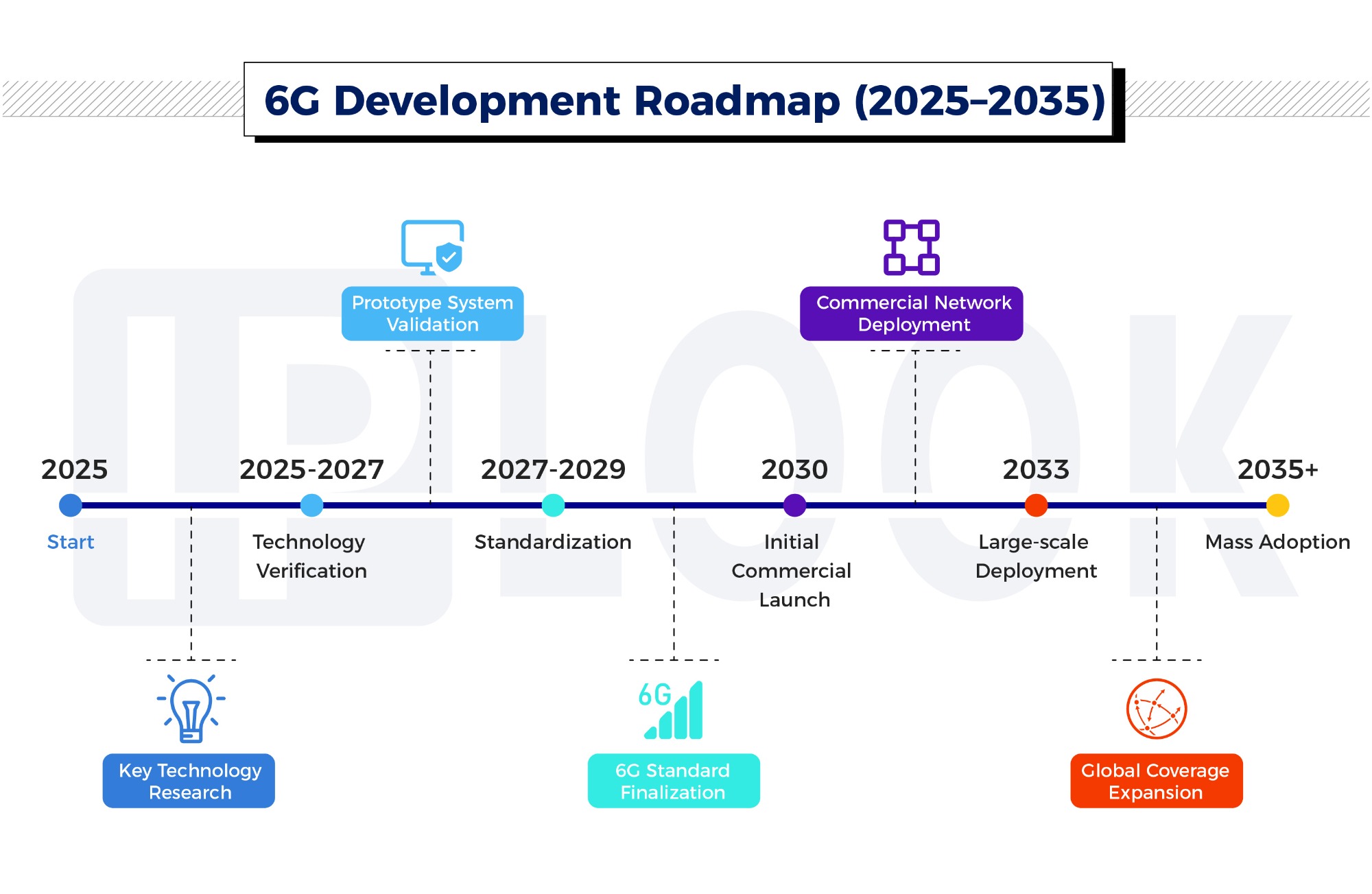6G Network Development Overview: From 5G Lessons to the Future of Communication Revolution