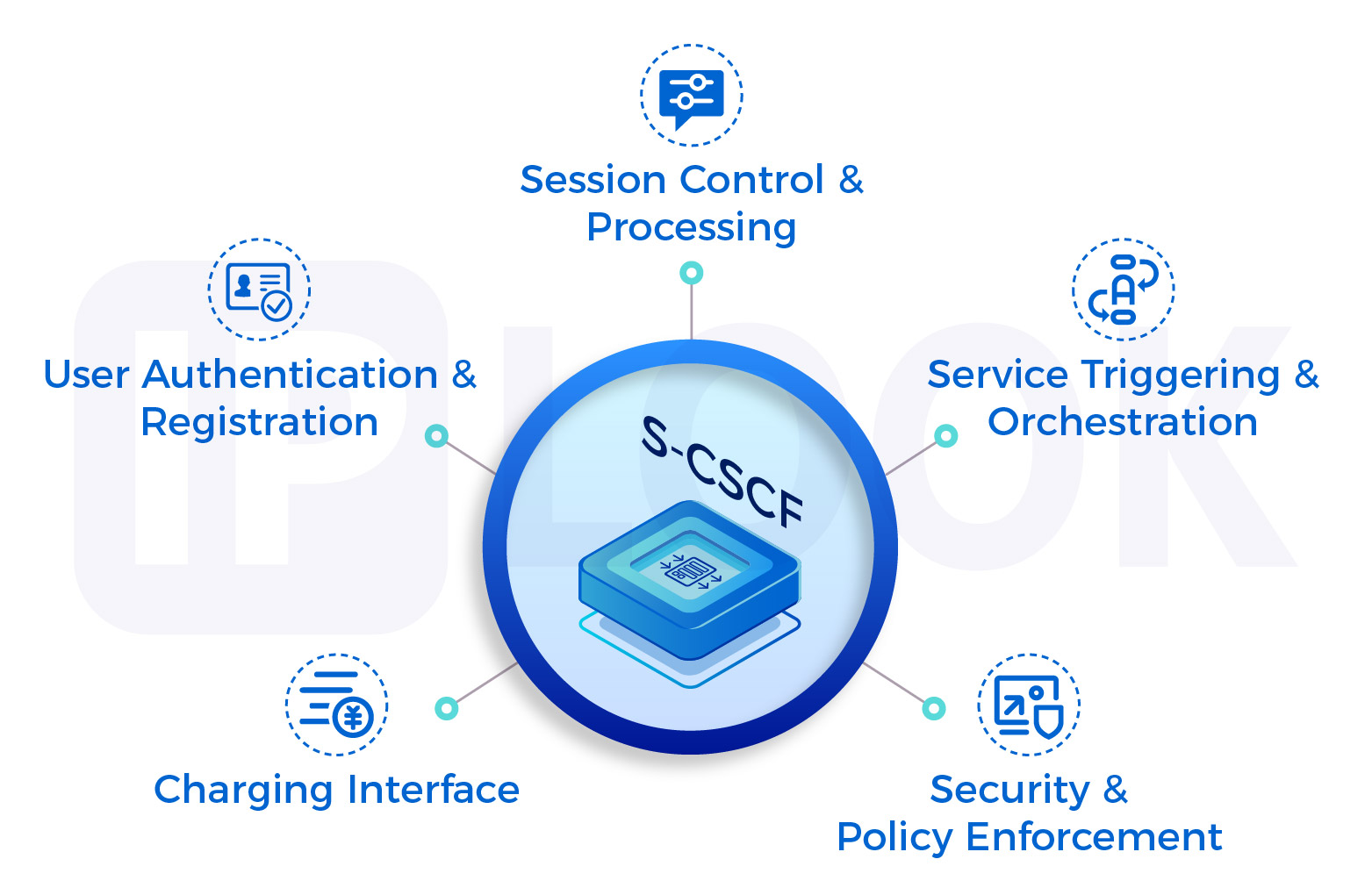 IMS Core: Serving-Call Session Control Function (S-CSCF)