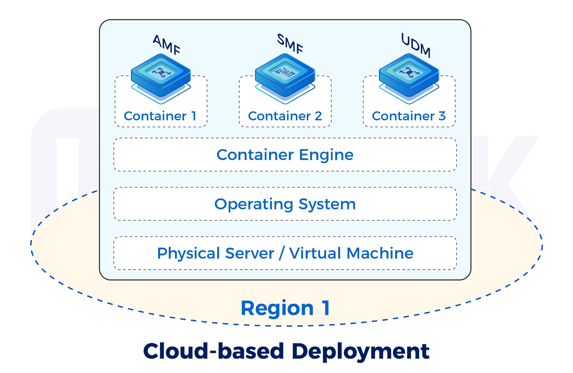 5G Cloud-based Deployment