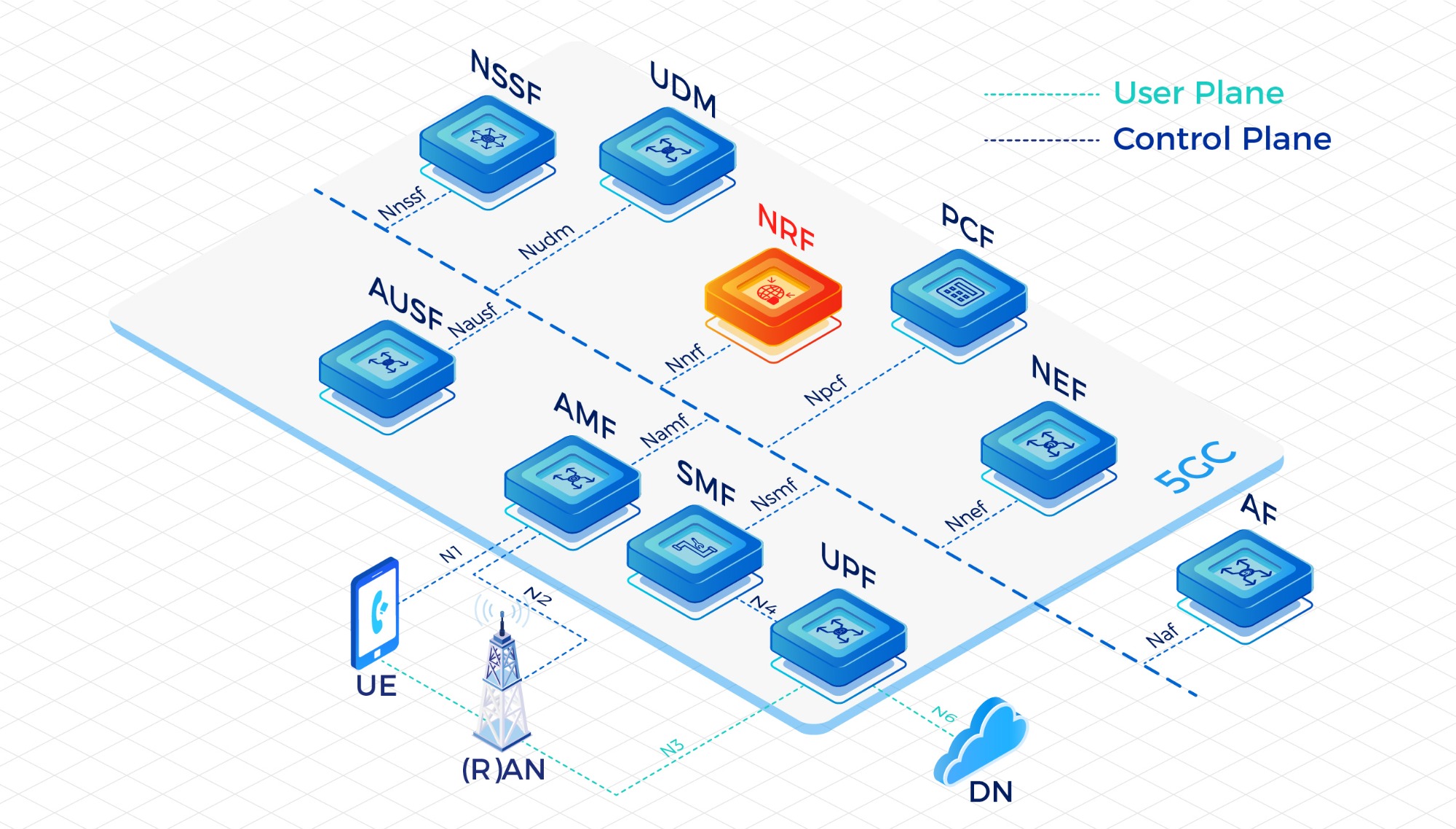 Introducing NRF – The Directory of the 5G Core