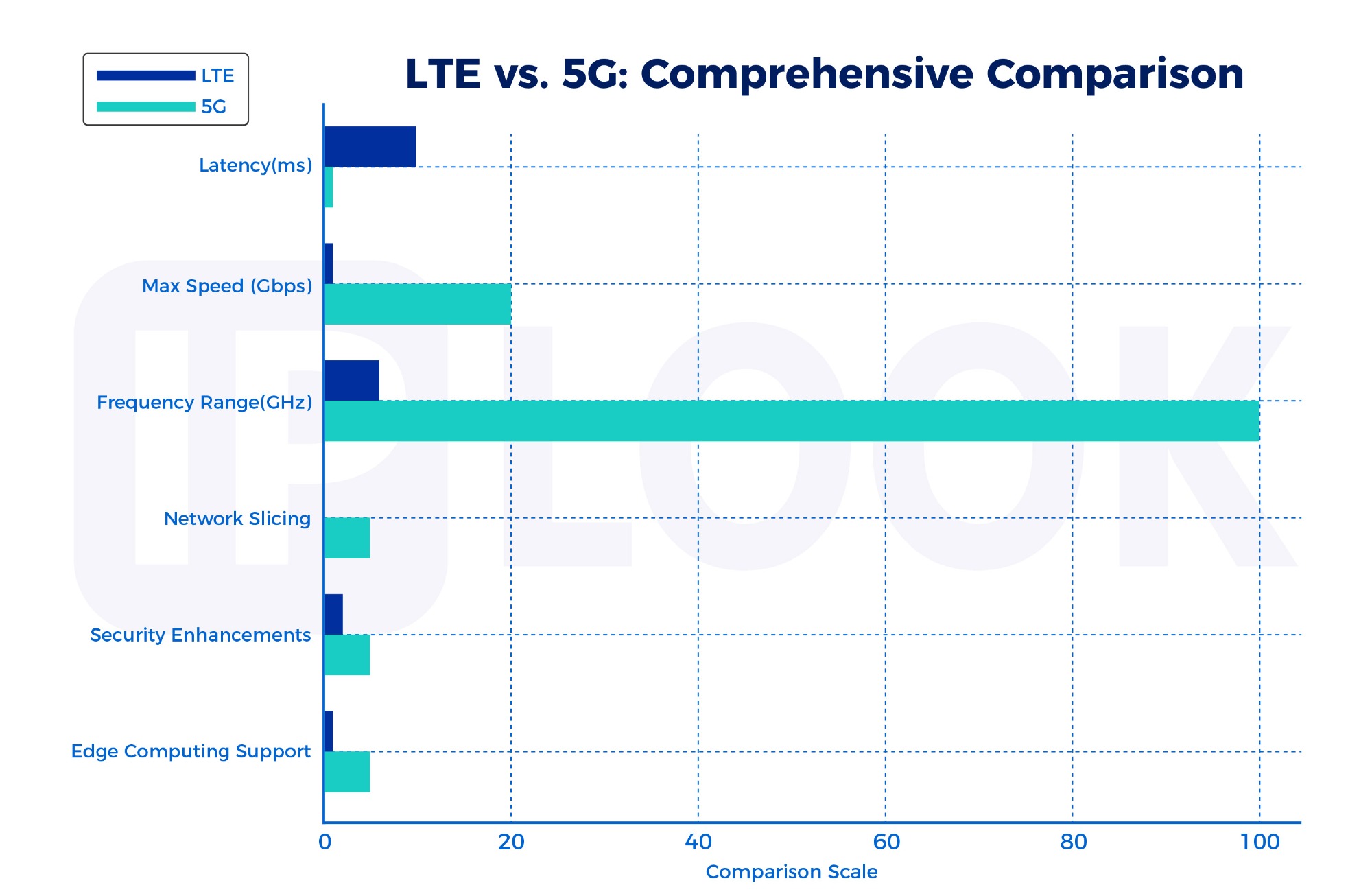 Exploring the Evolution from LTE to 5G SA