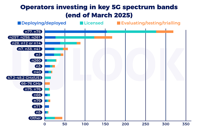 Global 5G Spectrum: Mainstream and Unique Frequency Bands