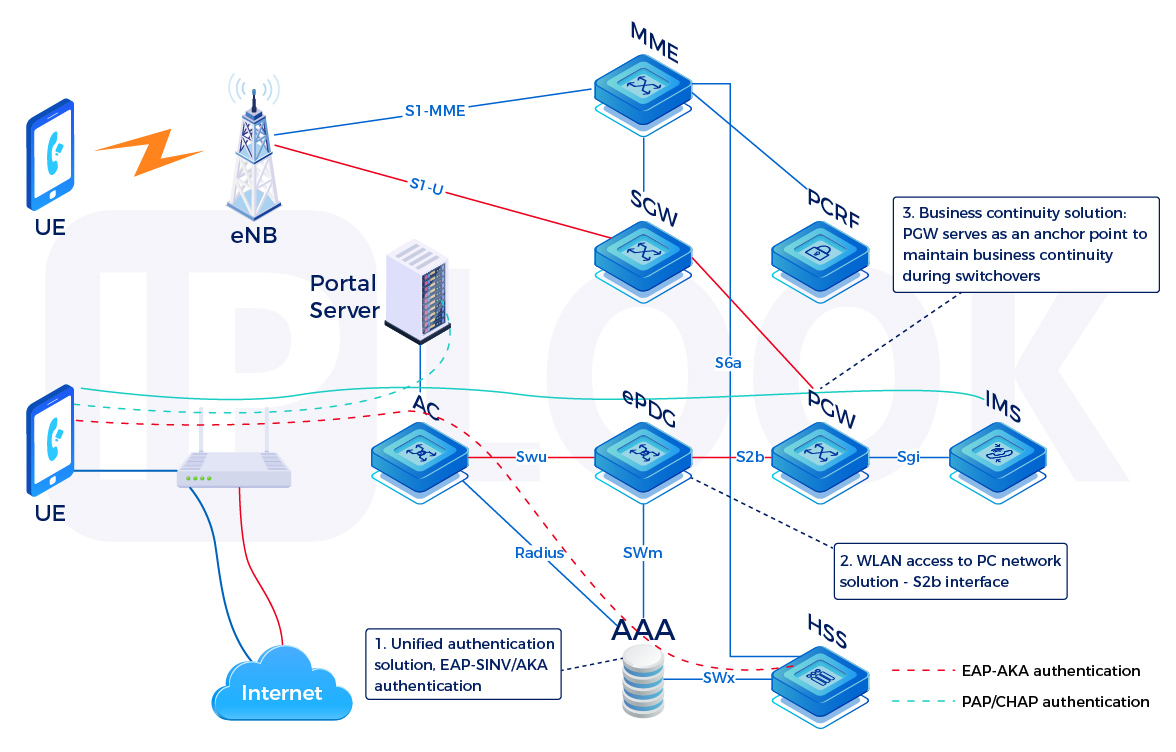 IPLOOK’s WLAN and LTE Convergence Solution
