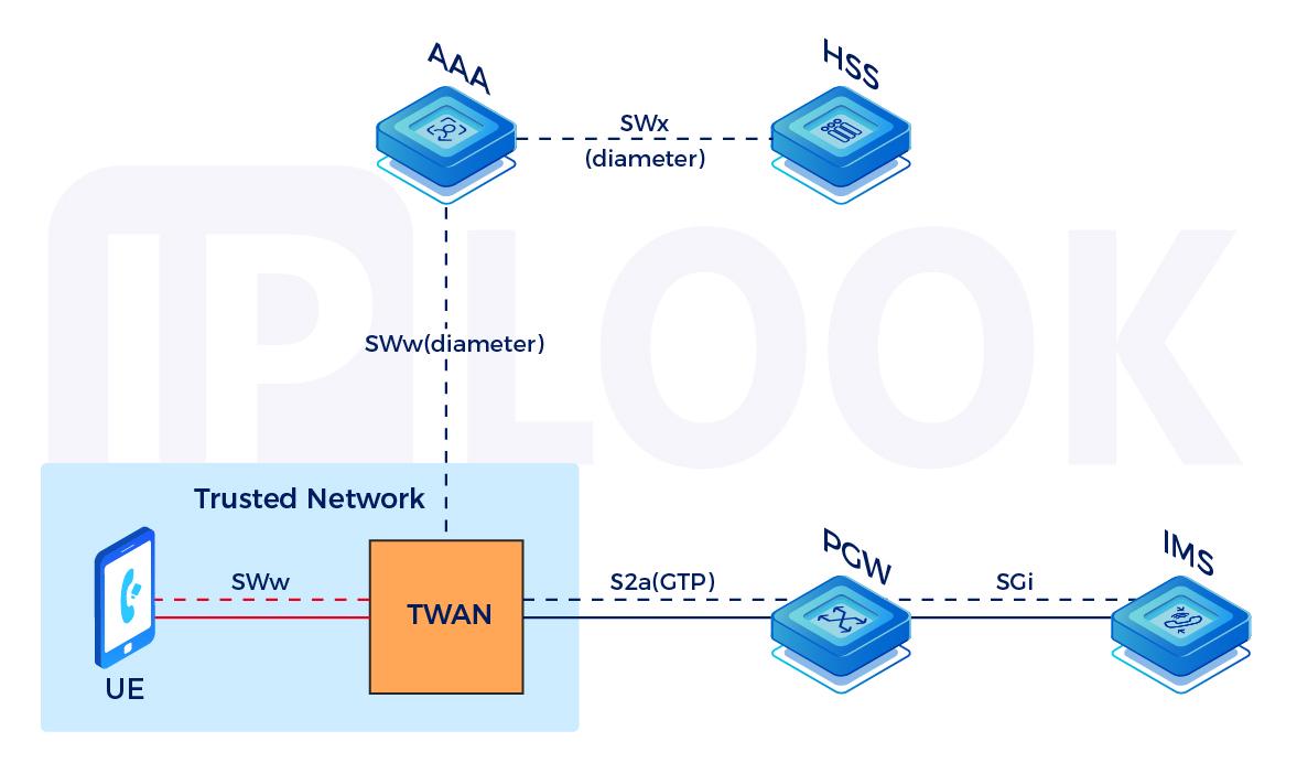 Trusted Access VoWiFi: A Secure Path to Better Indoor Connectivity
