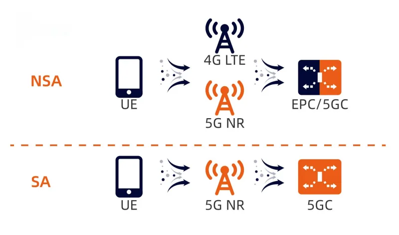 What is 5G NSA and SA architecture