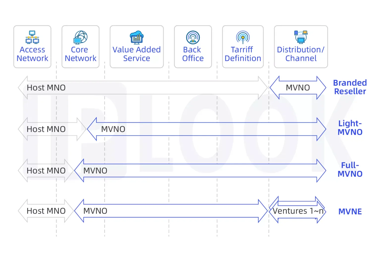 MVNO Business Models