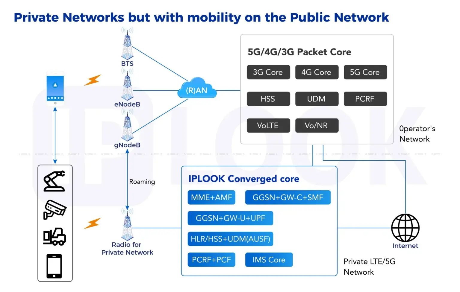 Private LTE and 5G network solution for enterprise connectivity with greater coverage, capacity and control