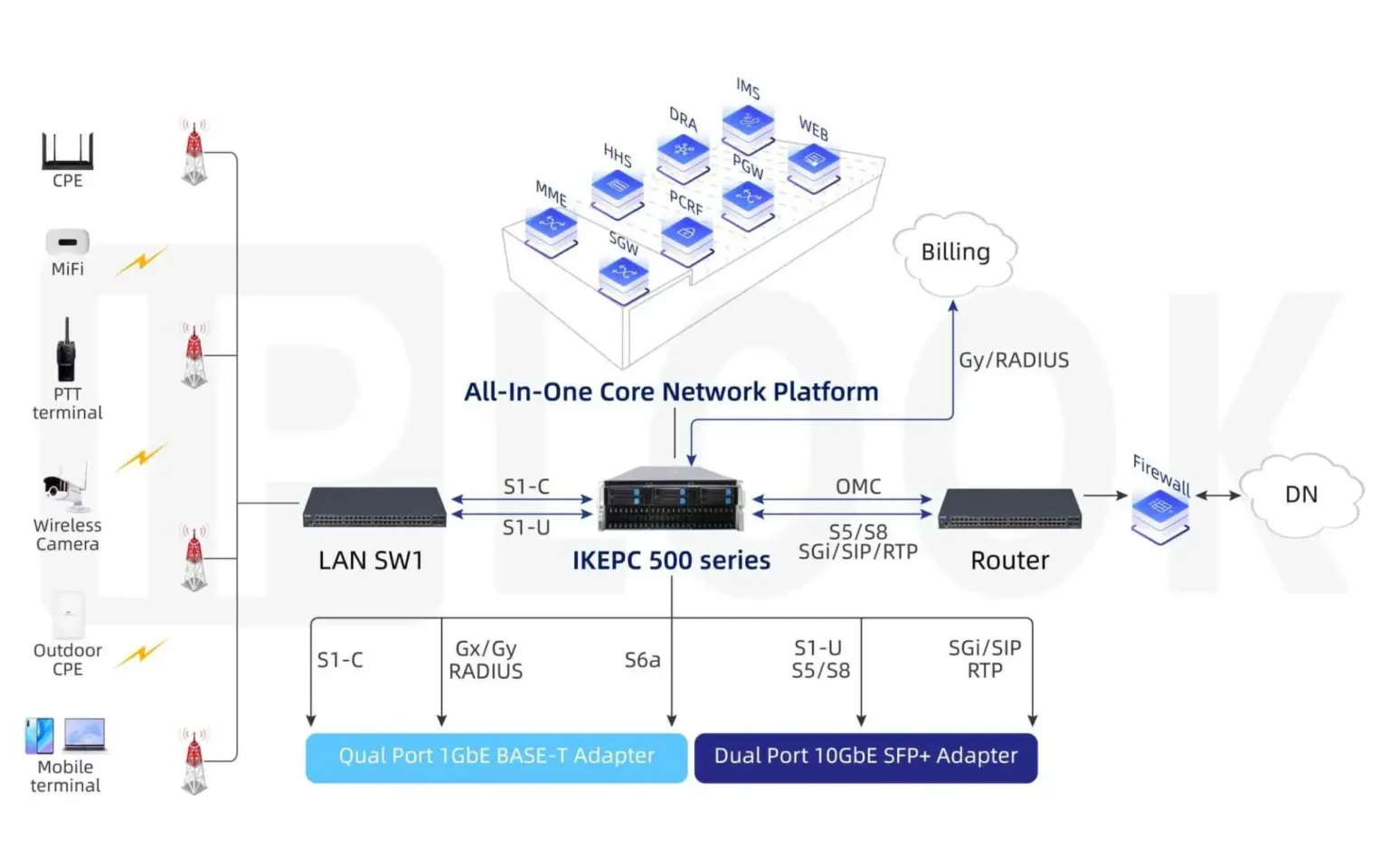 All-In-One design Seamless integration and multi-deployment