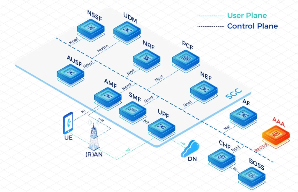 Authentication, Authorization and Accounting (AAA)