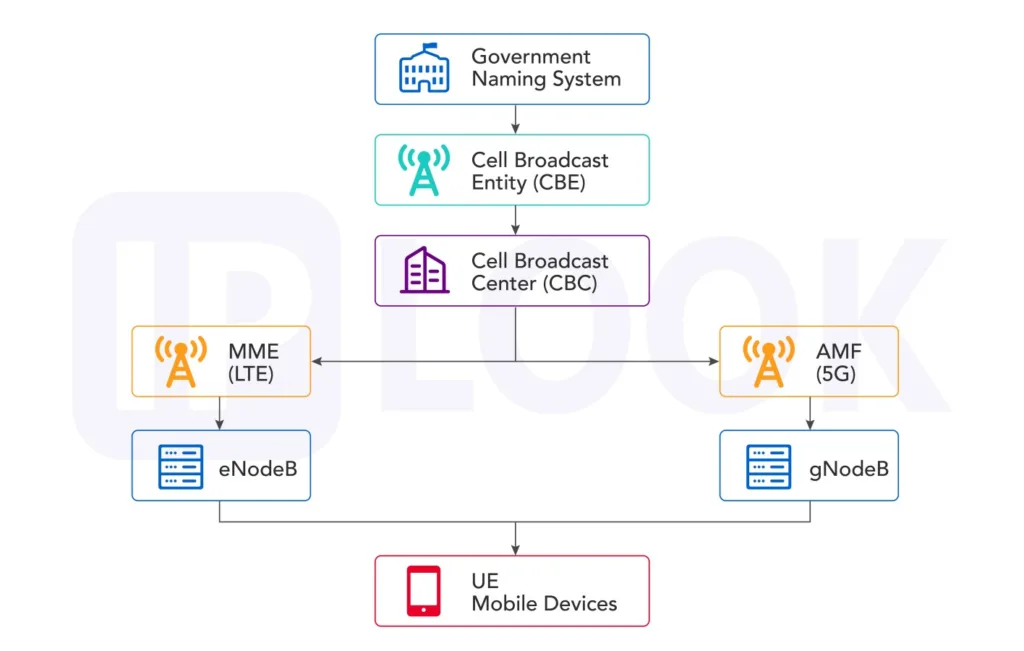 Cell Broadcast Centre (CBC) - IPLOOK