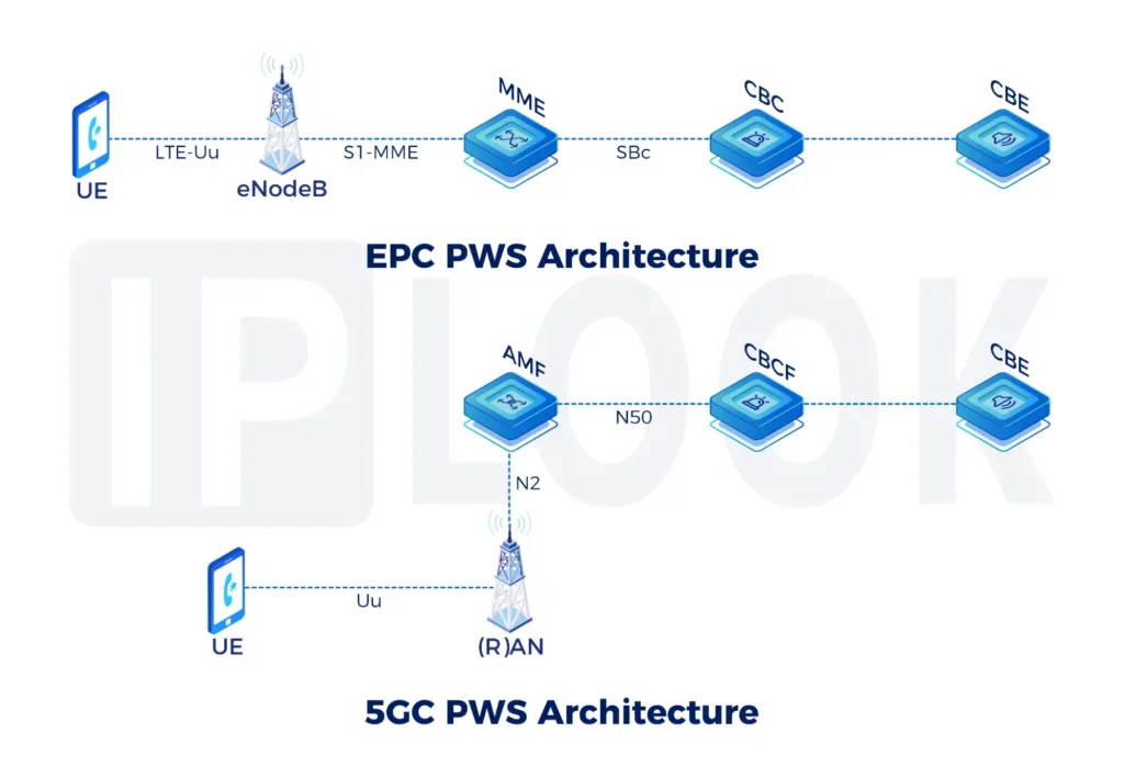 Cell Broadcast Centre (CBC)