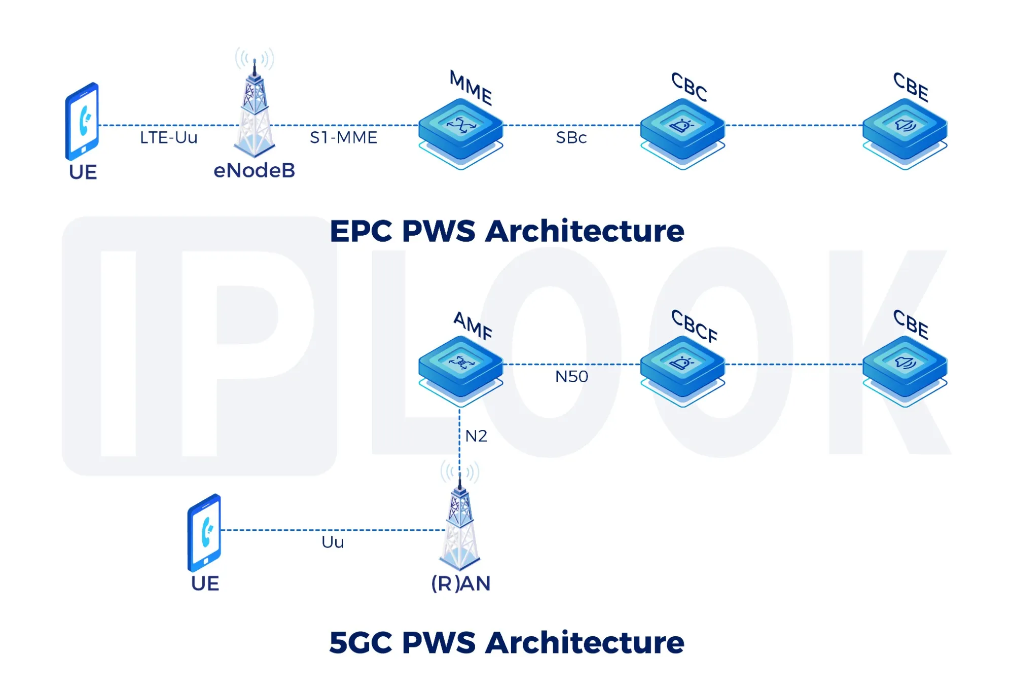 Cell Broadcast Centre (CBC)