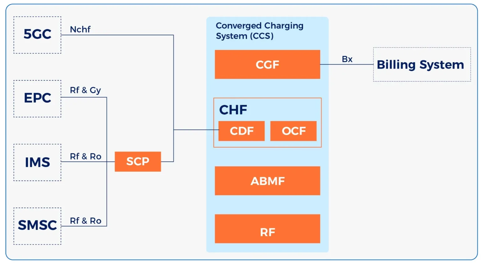 Converged Charging System Connects to IPLOOK 5GC