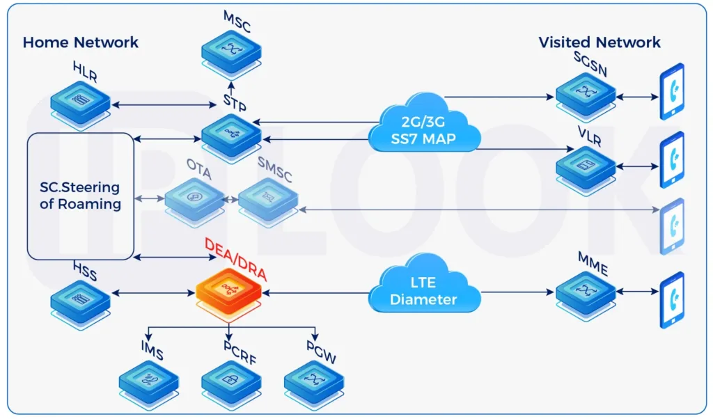 Diameter Routing Agent (DRA)
