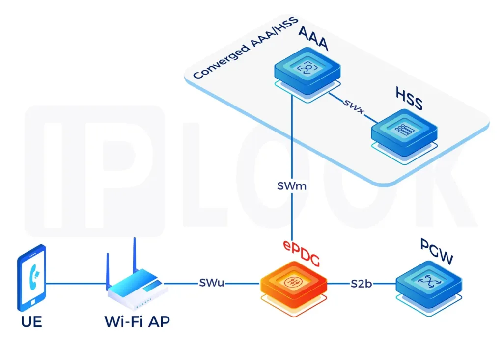 Evolved Packet Data Gateway(ePDG)