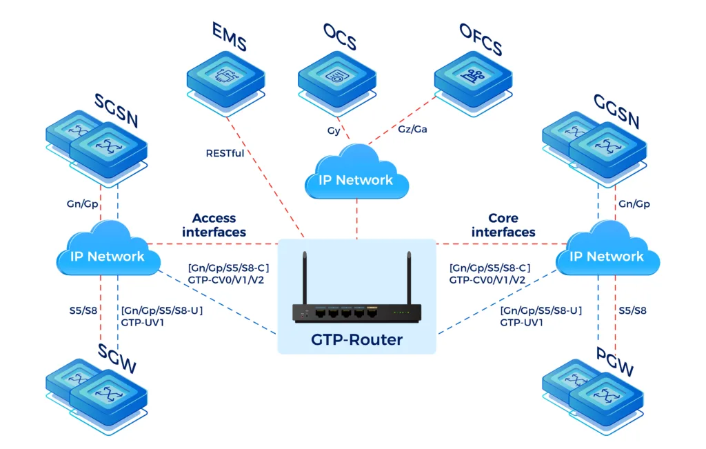GPRS Tunneling Protocol Router(GTP-Router)