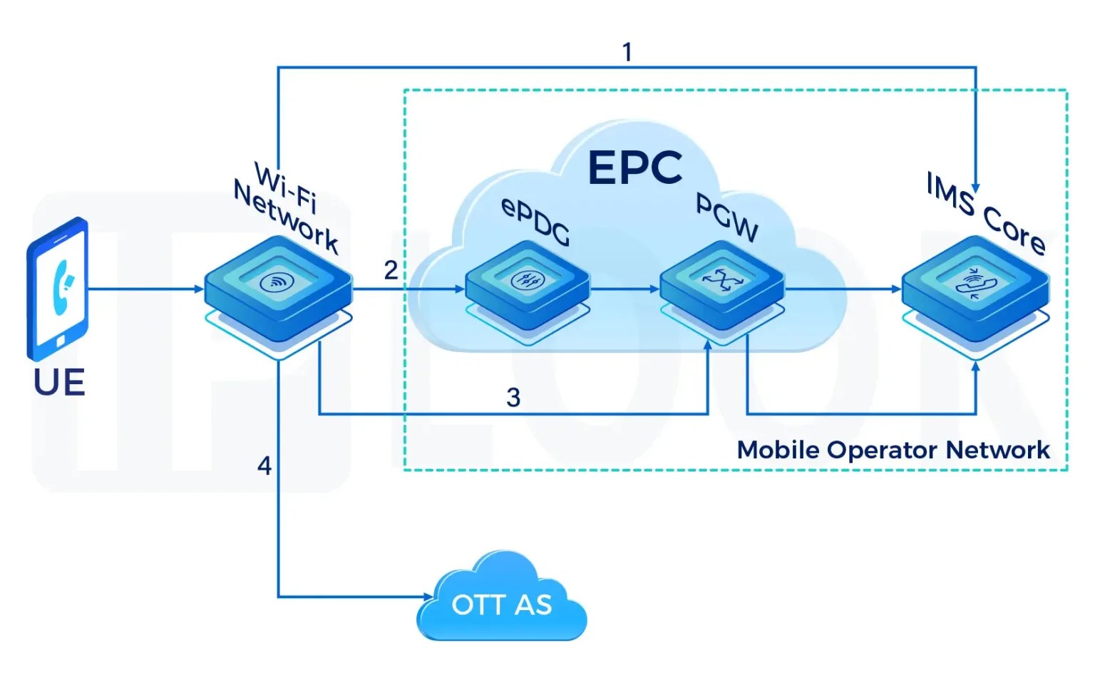 IPLOOK VoWiFi Solution To Enhance Competitiveness of Operators