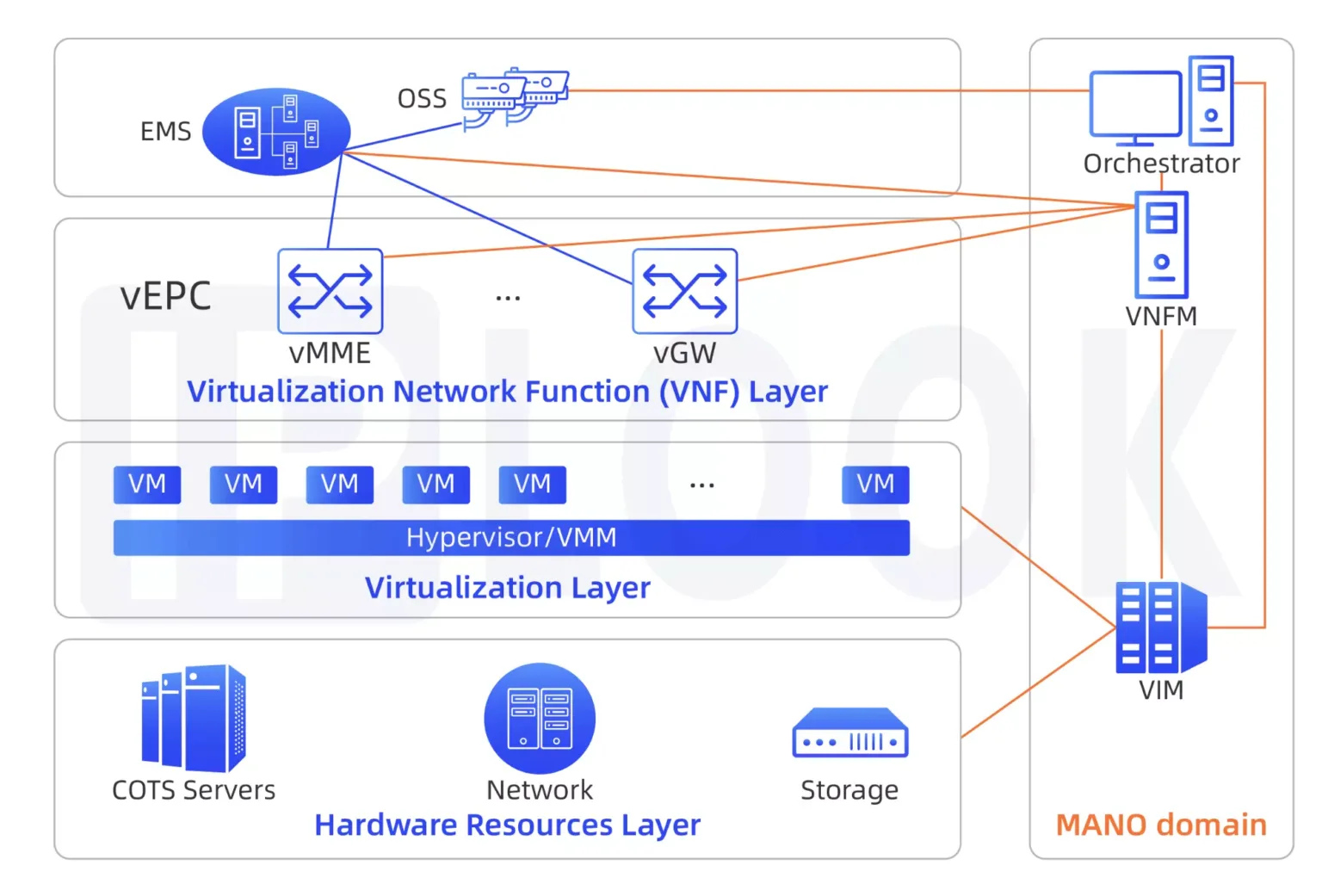 IPLOOK's Carrier-Grade vEPC Cost-effective and Flexible deployment models