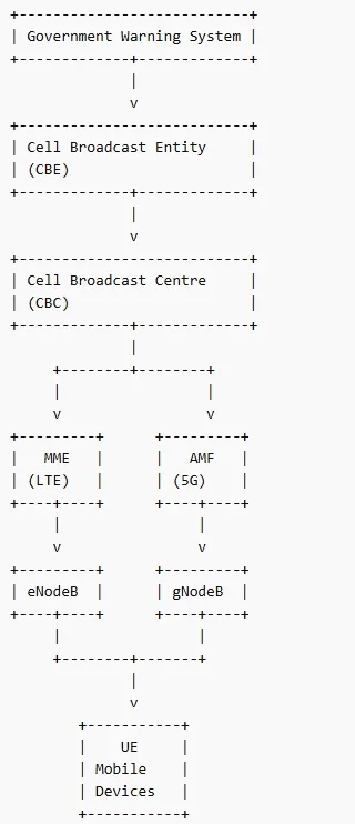 Cell Broadcast Centre (CBC) - IPLOOK