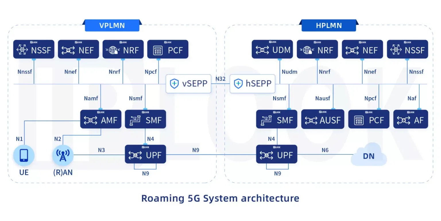 IPLOOK's SEPP For MNO roaming between standalone 5G cores (5GC)