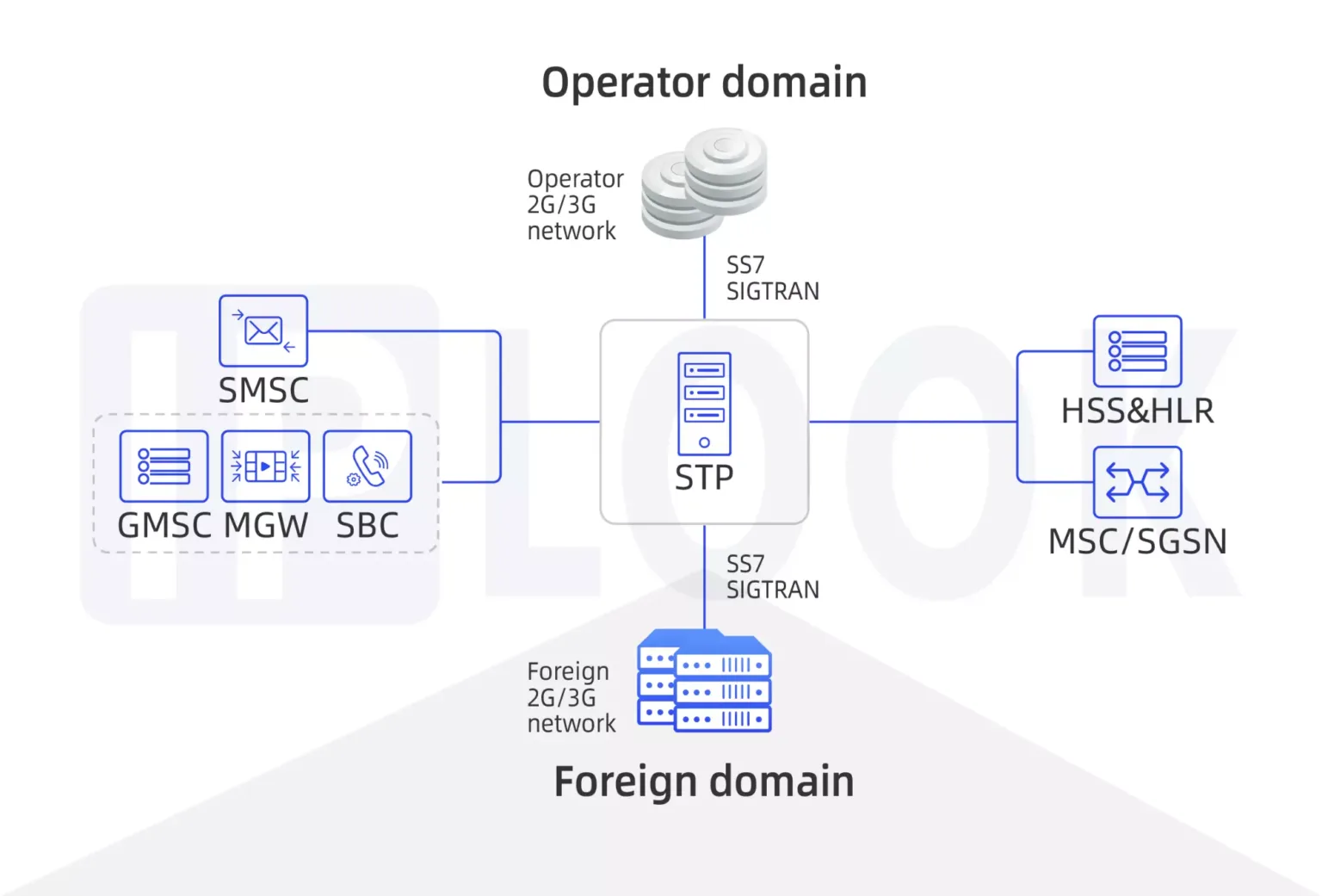 IPLOOKs STP Multi Layer Routing Support