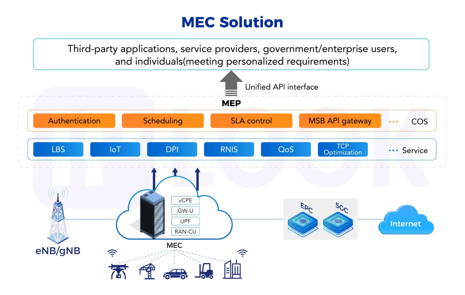 5G MEC edge cloud architecture enabling URLLC with local traffic offloading