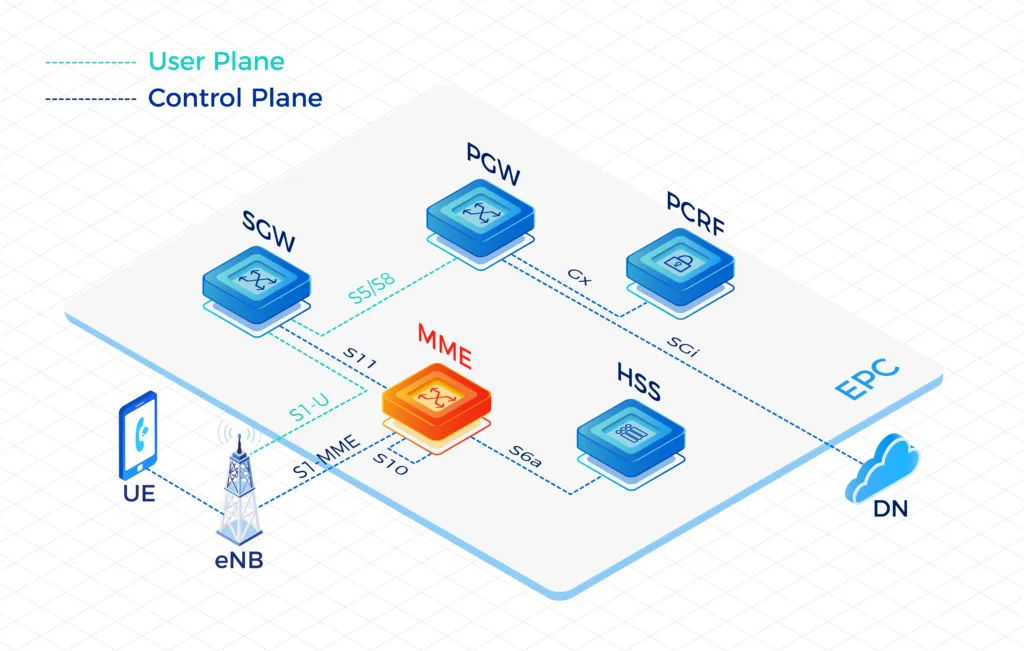 Mobility Management Entity(MME)