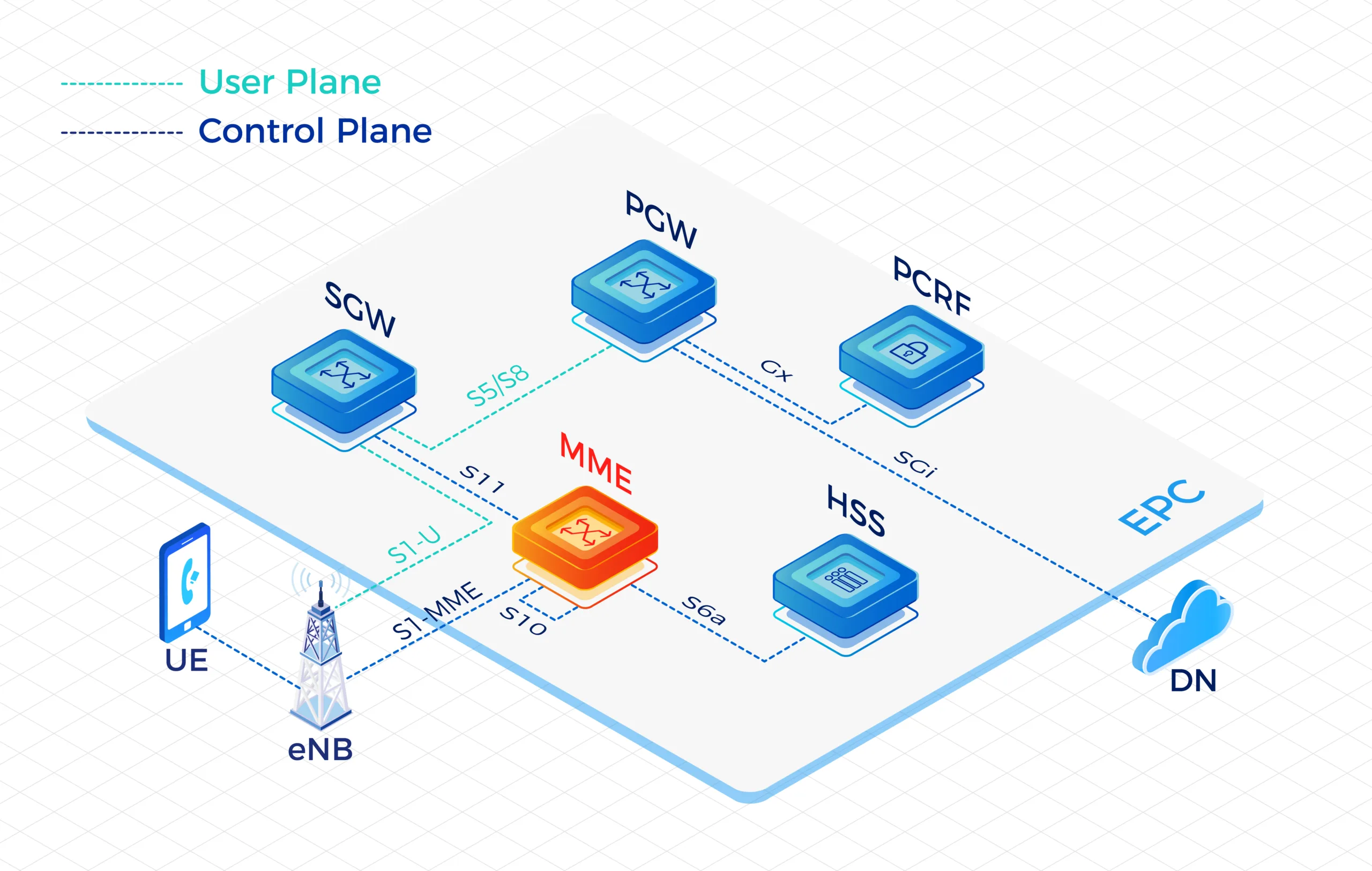 Mobility Management Entity(MME)