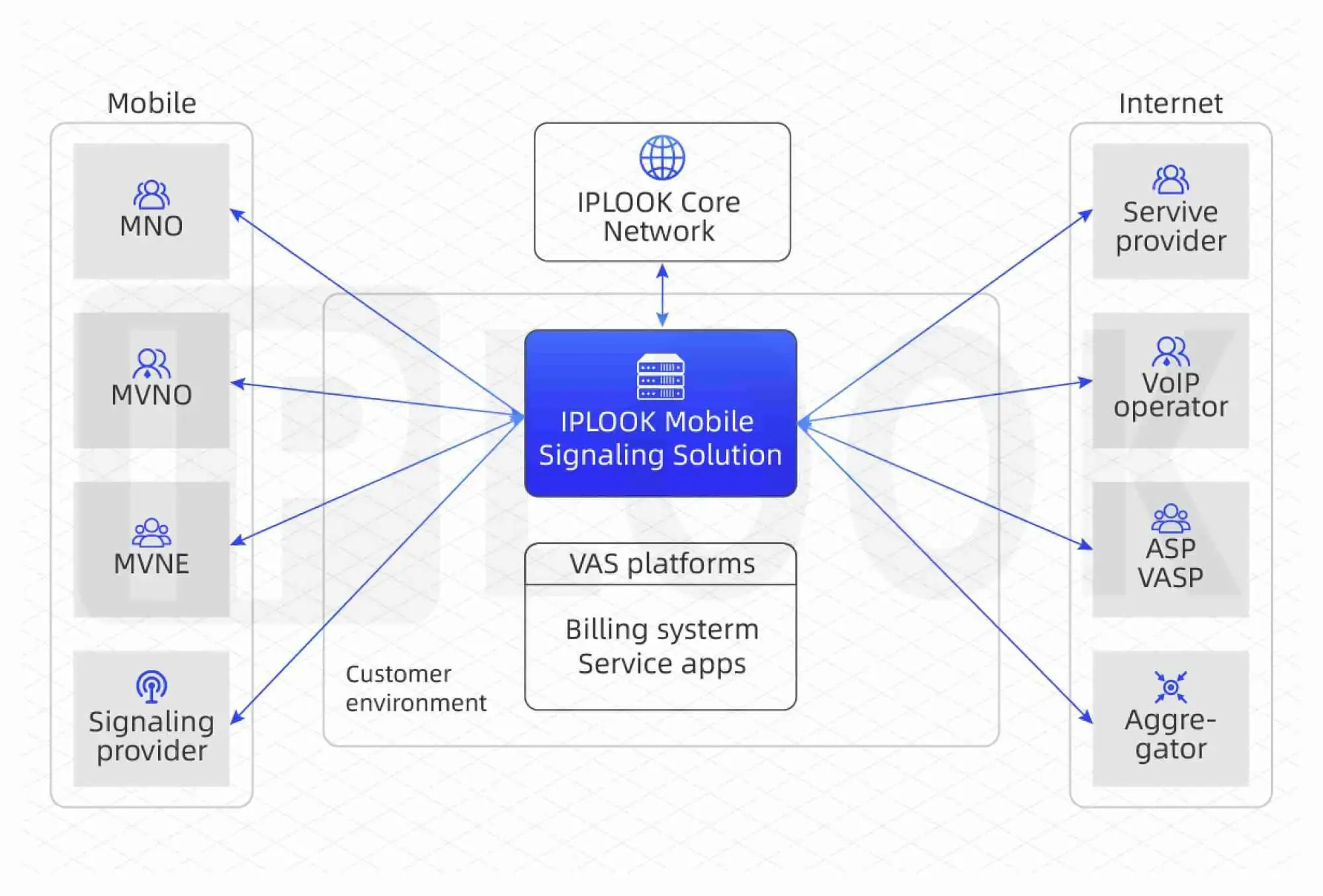 Mobile Signaling, interworking solutions - IPLOOK