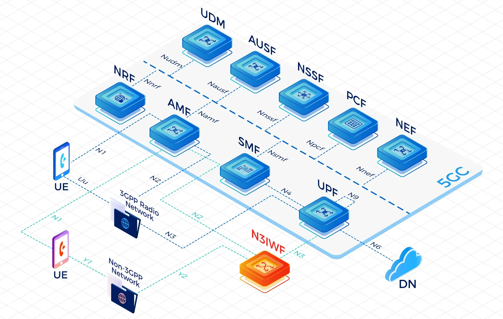 N3IWF (Non-3GPP InterWorking Function)
