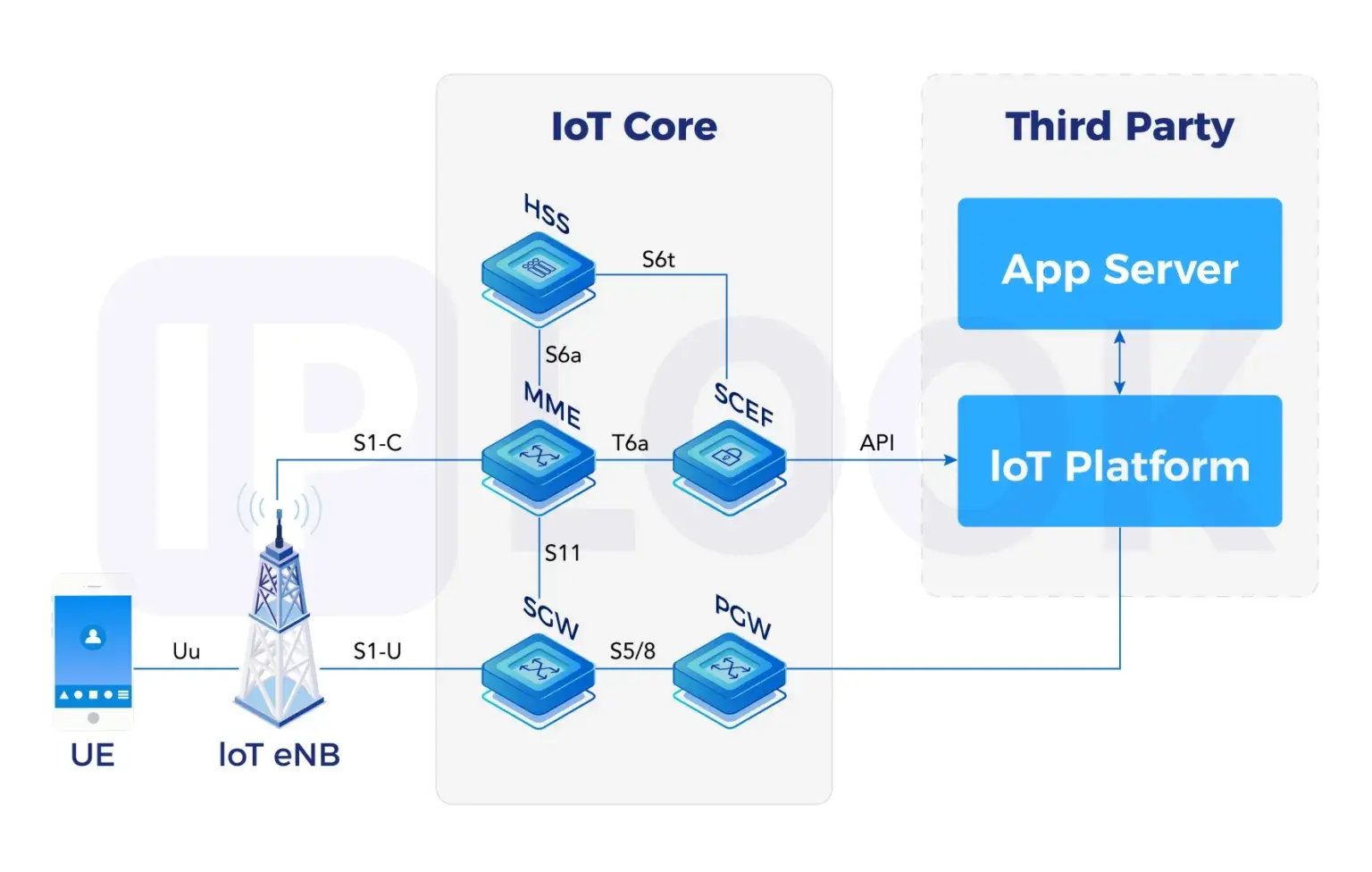 Flexible 4G LTE EPC deployment with compact IPC and virtualized NFV architecture