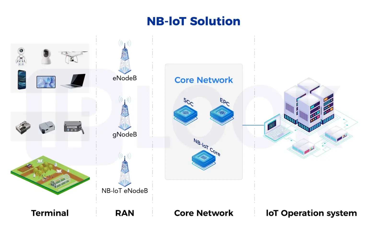 Comprehensive NB-IoT solution for industrial networks with cloud-based IoT core network