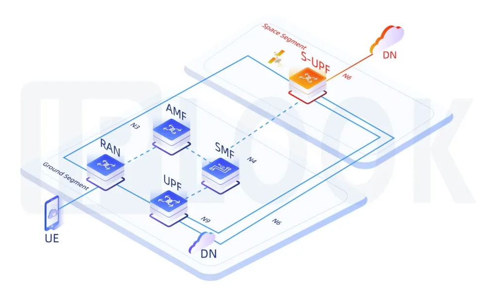 Network Architecture of S-UPF