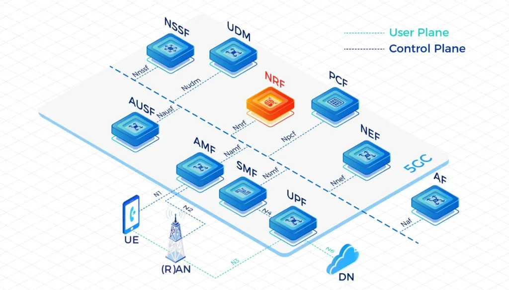 Network Repository Function(NRF)