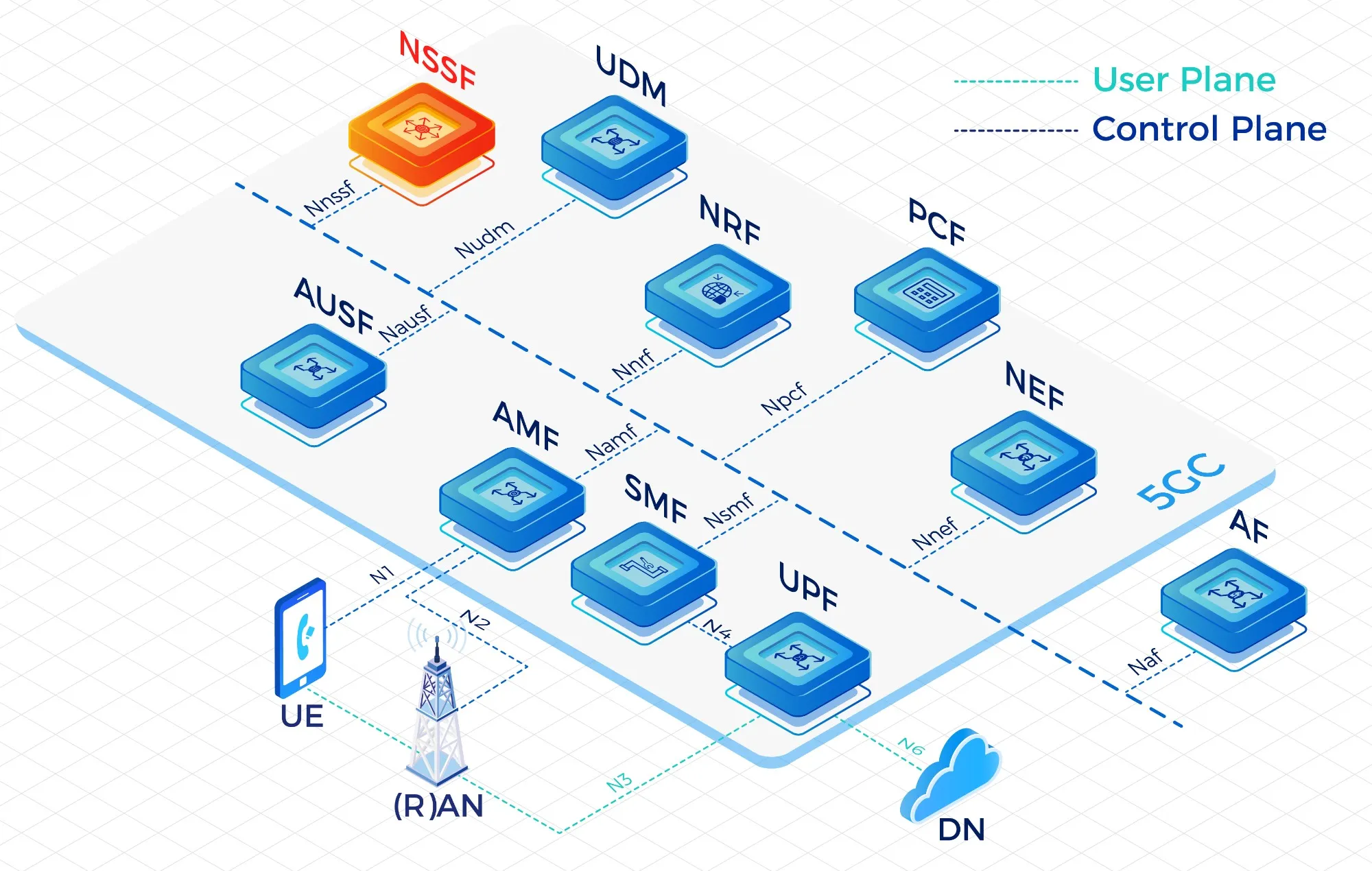 Network Slice Selection Function(NSSF)