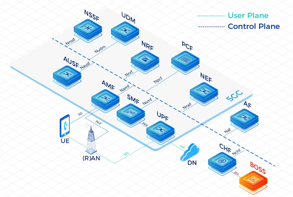 Operations Support System(OSS)-Business Support System(BSS)