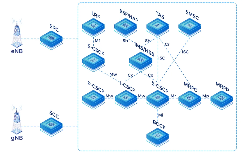 Proxy-Call Session Control Function(P-CSCF)
