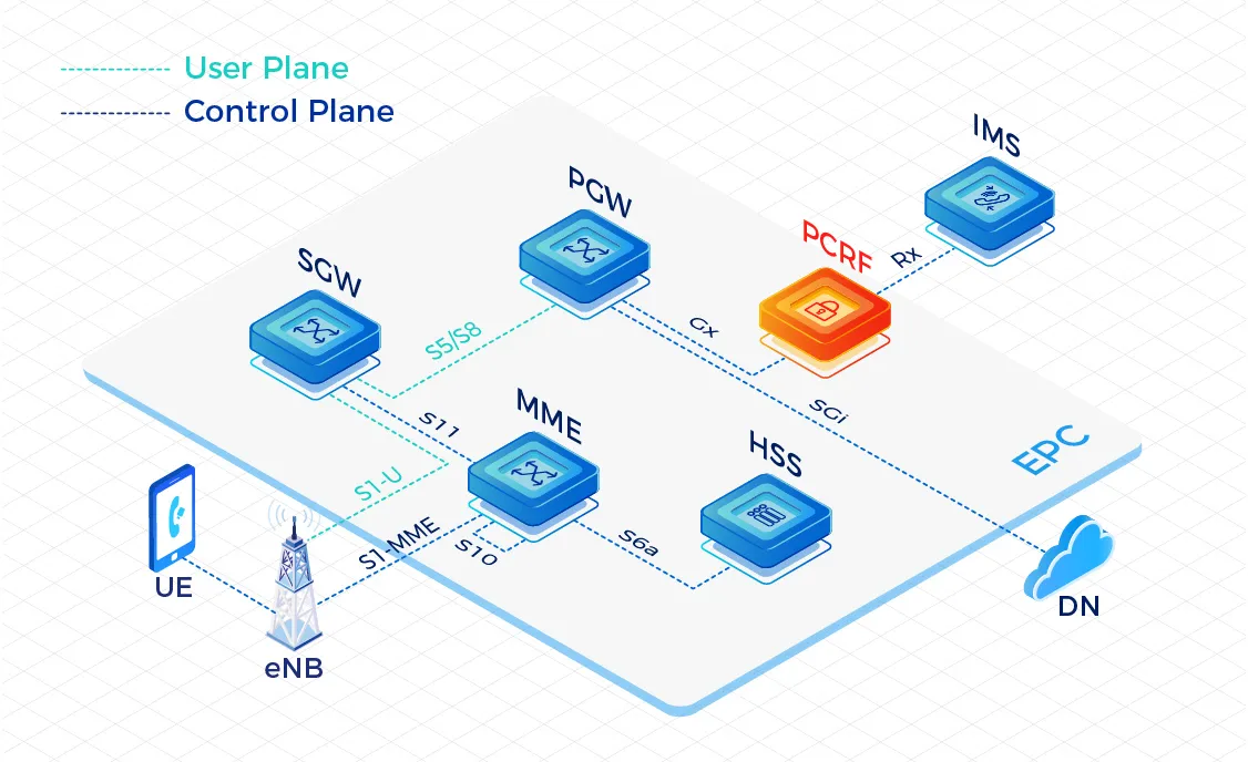 Policy and Charging Rules Function(PCRF)