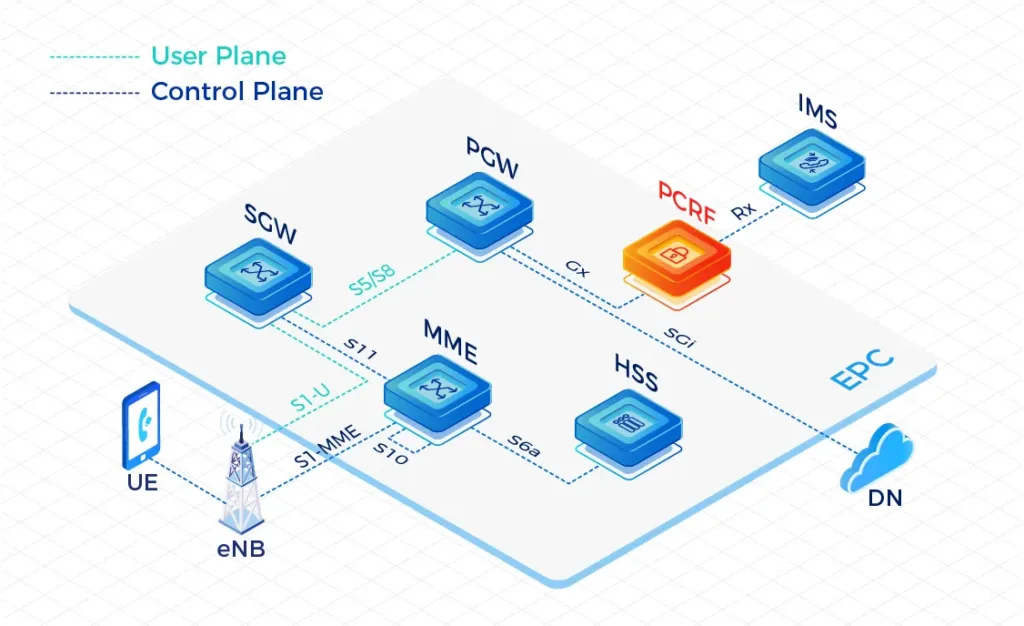 Policy and Charging Rules Function(PCRF)