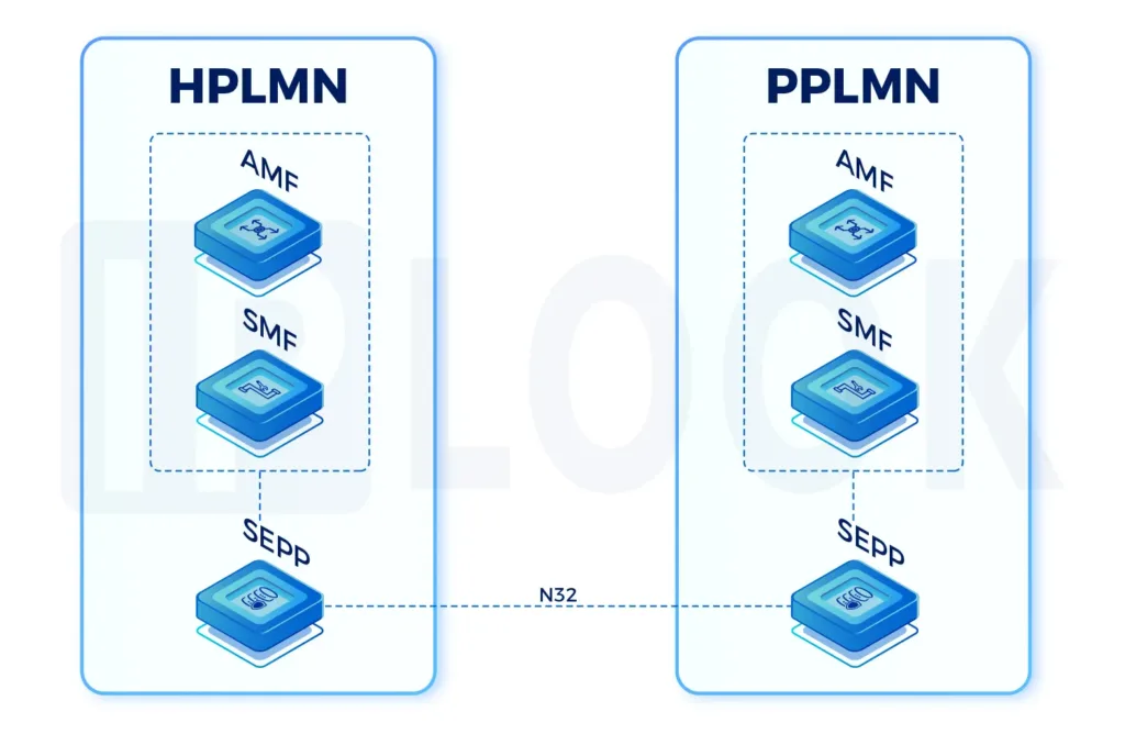 Security Edge Protection Proxy(SEPP)