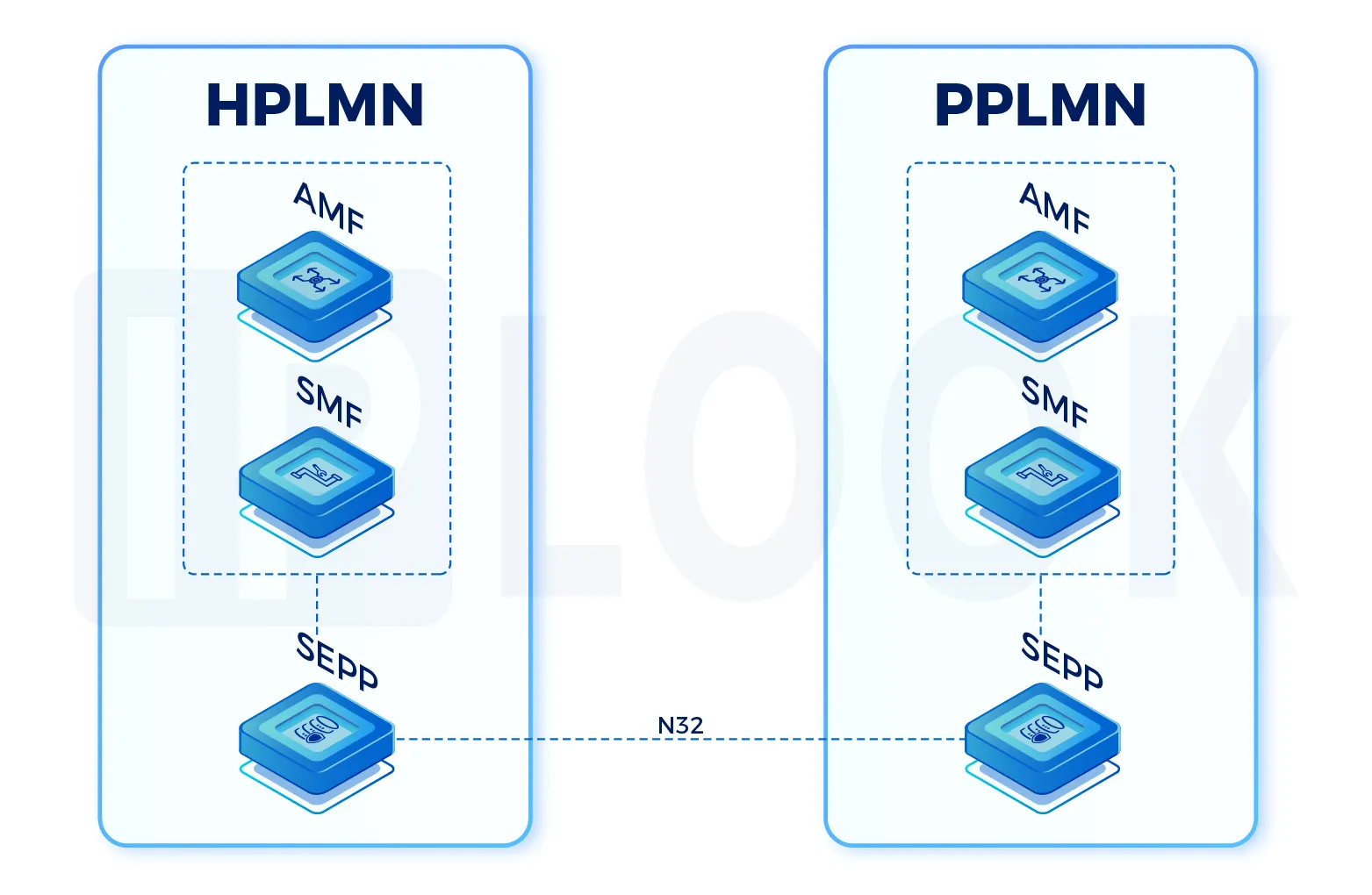 Security Edge Protection Proxy(SEPP)