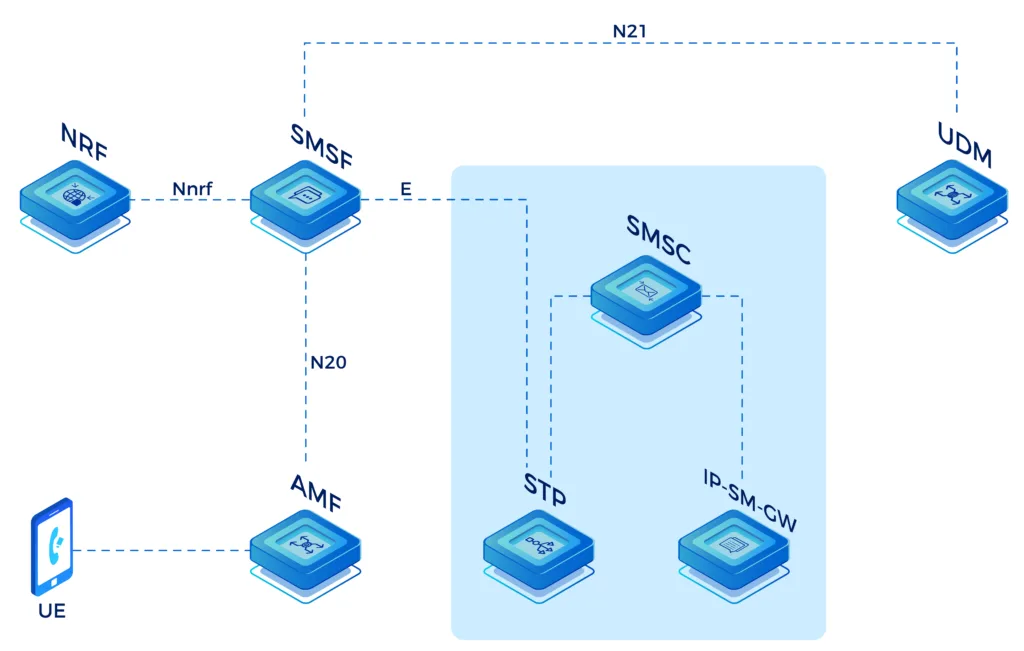 Short Message Service Function(SMSF)