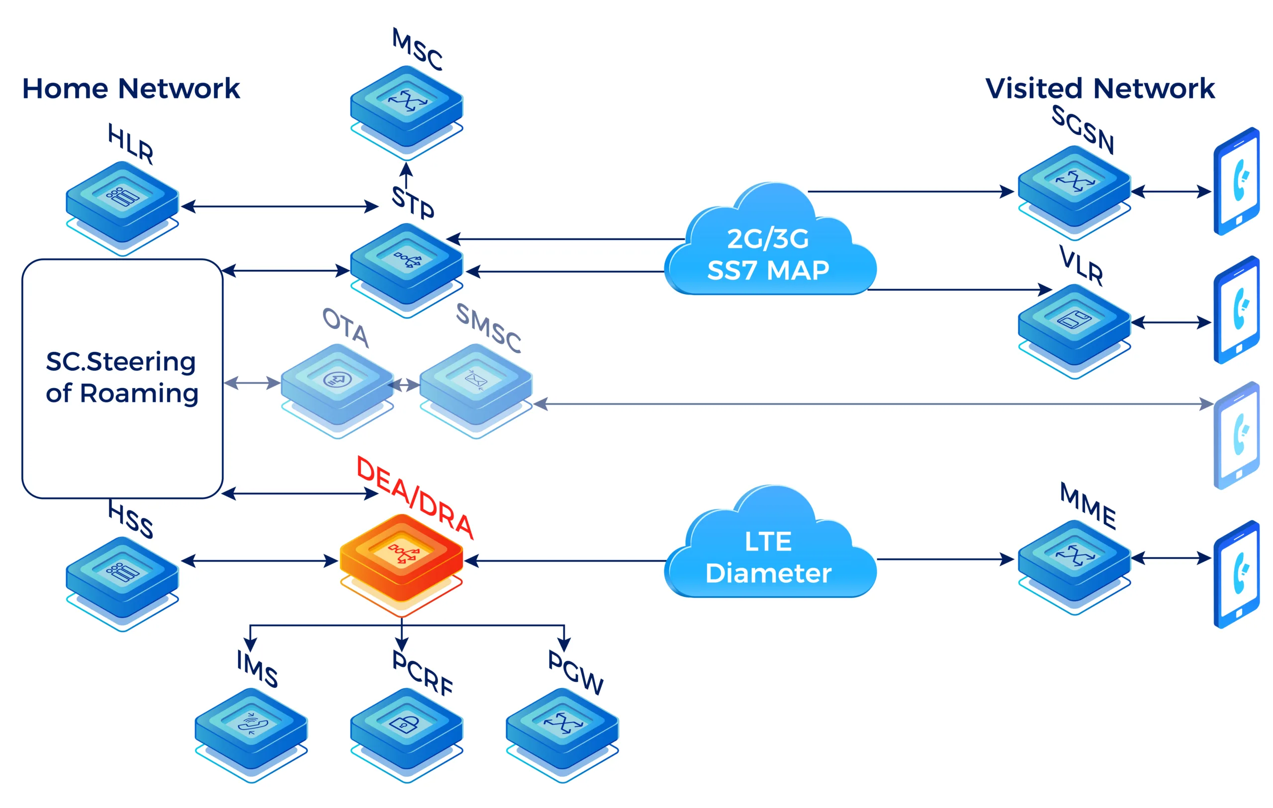 Signal Transfer Point(STP)