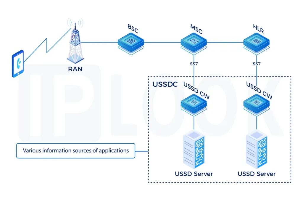 Unstructured Supplementary Service Data(USSD)