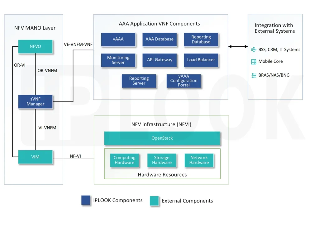 Virtualized AAA Optimize the performance of all networks